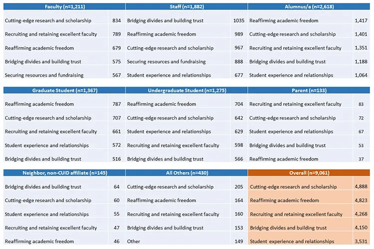 Detailed breakdown of how faculty, staff, students, alumni, parents, and others view community priorities