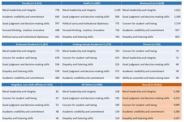 Detailed breakdown of how faculty, staff, students, alumni, parents, and others prioritized leadership qualities