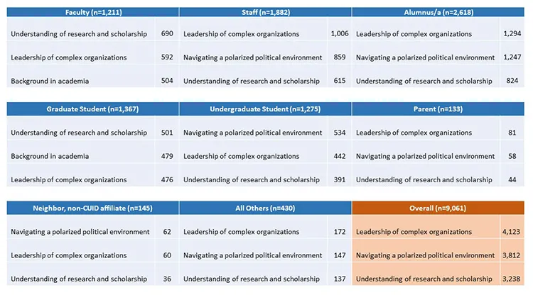 Detailed breakdown of how faculty, staff, students, alumni, parents, and others prioritized leadership experience