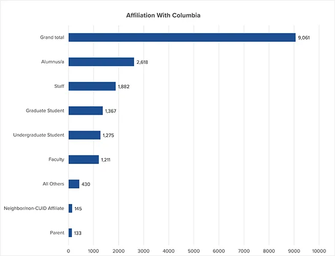 Affiliation With Columbia: Grand total = 9,061; Alumnus/a - 2,618; Staff = 1,882; Graduate students = 1,367; Undergraduate student = 1,275; Faculty = 1,211; All others = 430; Neighbor/non-Columbia affiliate = 145; Parent = 133.