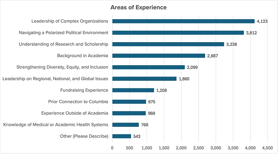Other = 543; Knowledge of Medical or Academic Health Systems = 769; Experience Outside of Academia = 969; Prior Connection to Columbia = 975; Fundraising Experience = 1,208; Leadership on Regional, National, Global Issues = 1,860; Strengthening Diversity, Equity, & Inclusion = 2,099; Background in Academia = 2,687; Understanding of Research & Scholarship = 3,238; Navigating Polarized Political Environment = 3,812; Leadership of Complex Organizations = 4,123