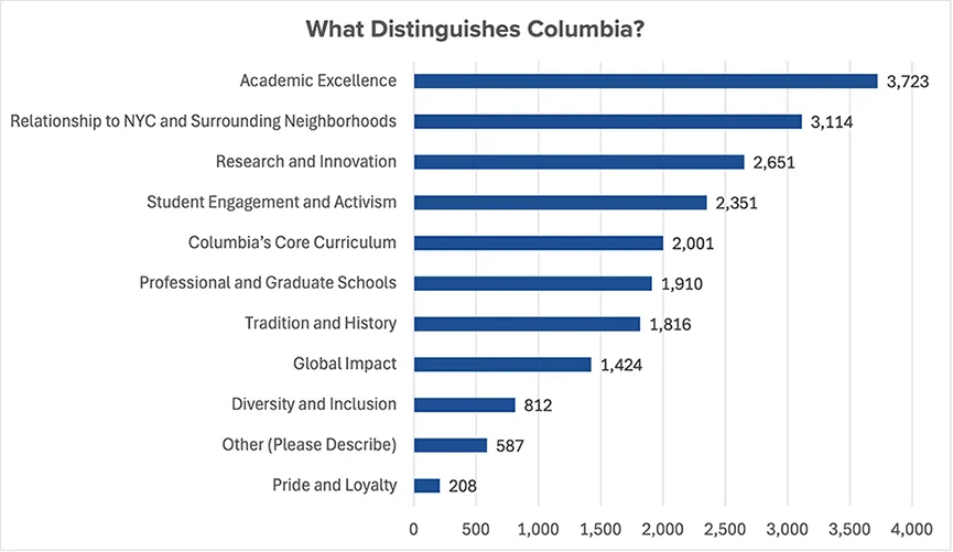 Academic Excellence = 3,723; Student Engagement & Activism = 2,351; Columbia’s Core Curriculum = 2,001; Research & Innovation = 2,651; Relationship to NYC & Surrounding Neighborhoods = 3,114; Tradition & History = 1,816; Diversity & Inclusion = 812; Global Impact = 1,424; Professional & Graduate Schools =  	1,910; Pride & Loyalty	208; Other (Describe) = 587