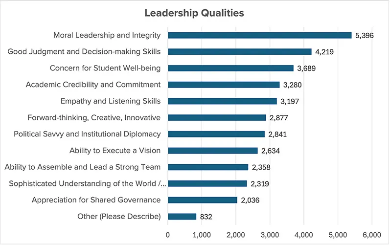 Other = 832; Appreciation for Shared Governance = 2,036; Sophisticated Understanding of World/Global Perspective = 2,319; Ability to Assemble, Lead Strong Team = 2,358; Ability to Execute Vision = 2,634; Political Savvy, Institutional Diplomacy = 2,841; Forward-thinking, Creative, Innovative = 2,877; Empathy & Listening Skills = 3,197; Academic Credibility & Commitment = 3,280; Concern for Student Well-being = 3,689; Good Judgment & Decision-making Skills = 4,219; Moral Leadership, Integrity = 5,396