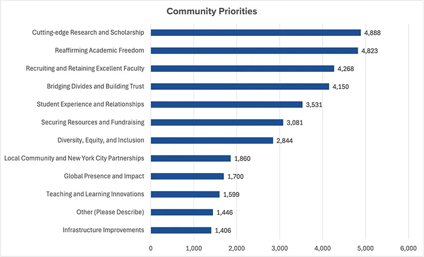 Community Priorities: Infrastructure Improvements = 1,406; Other (Please Describe) = 1,446; Teaching & Learning Innovations = 1,599; Global Presence & Impact = 1,700; Local Community & NYC Partnerships = 1,860; Diversity, Equity, & Inclusion = 2,844; Securing Resources & Fundraising = 3,081; Student Experience & Relationships = 3,531; Bridging Divides & Building Trust = 4,150; Recruiting & Retaining Excellent Faculty = 4,268; Reaffirming Academic Freedom = 4,823; Cutting-edge Research & Scholarship = 4,888.