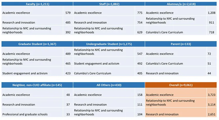 Detailed breakdown of how faculty, staff, students, alumni, parents, and others view what sets Columbia apart from other universities